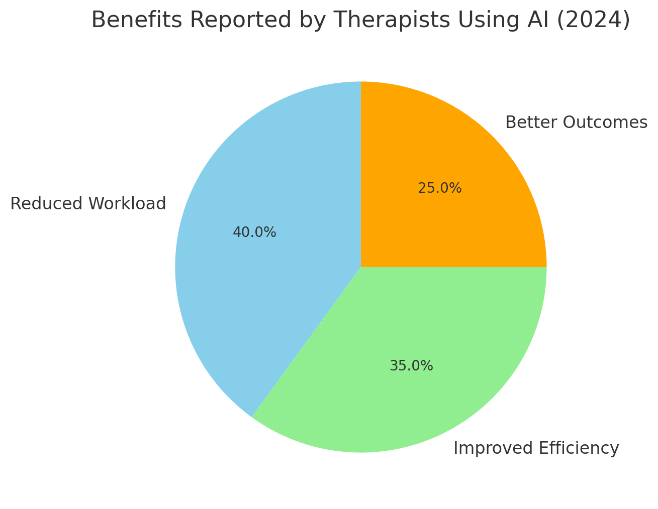 Benefits Reported by Therapists Using AI