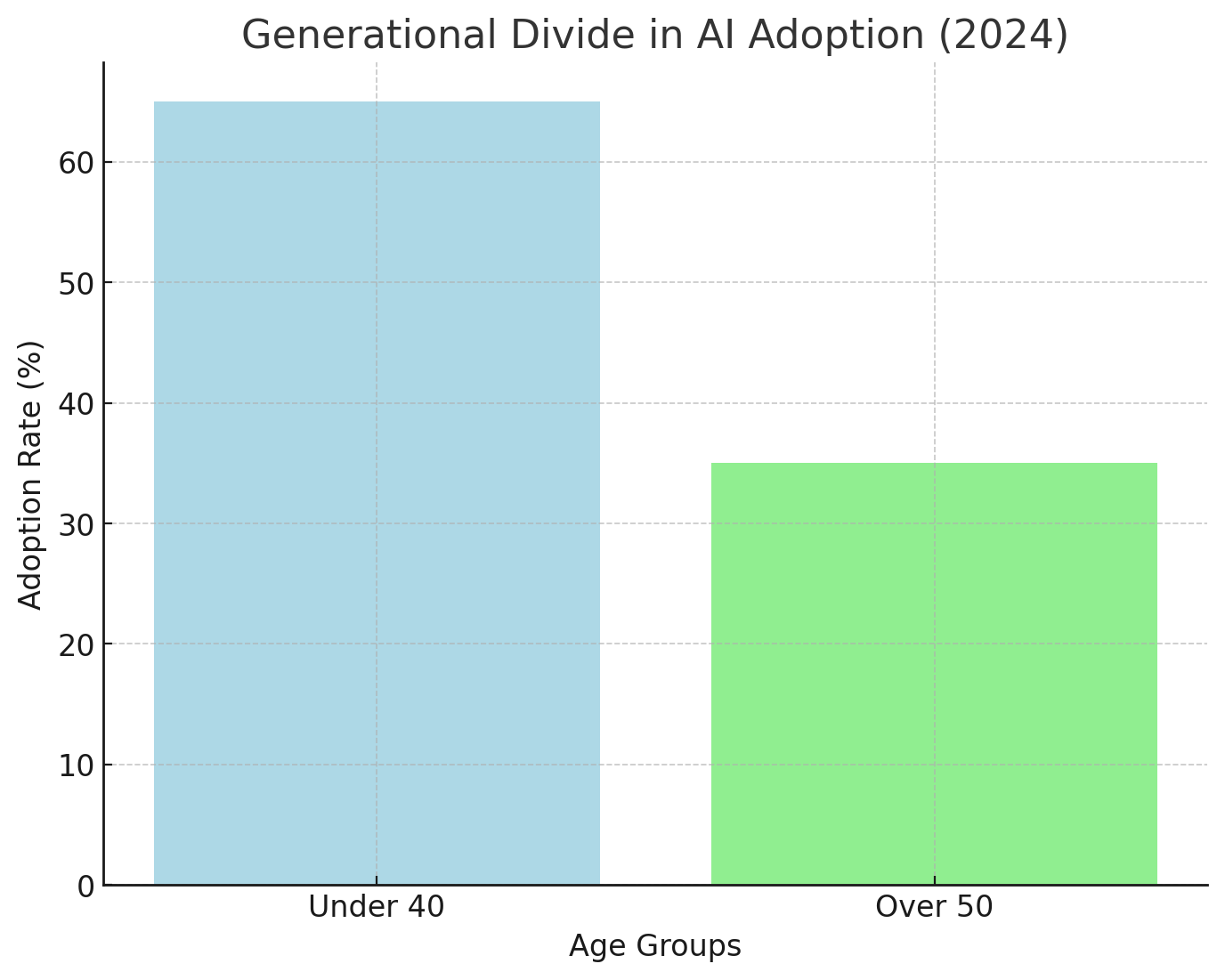 Generational Divide in AI Adoption