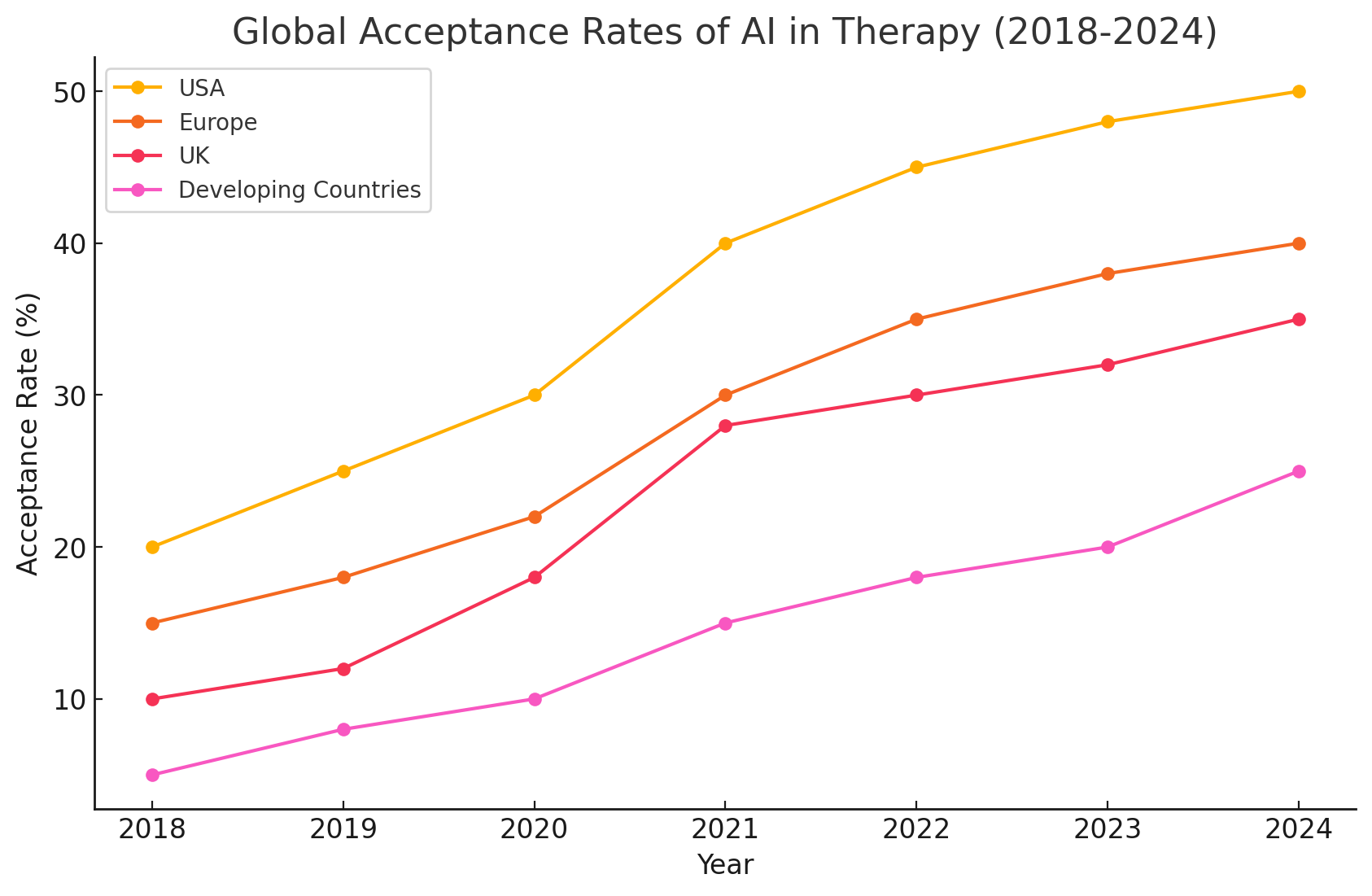 Global Acceptance Rates of AI by Region